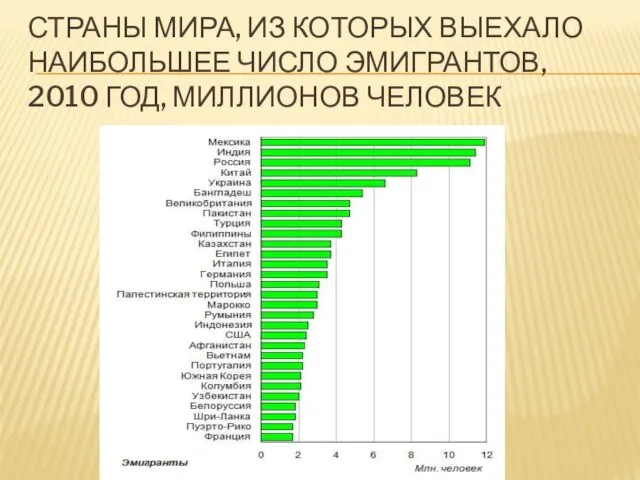 Страны мира, из которых выехало наибольшее число эмигрантов, 2010 год, миллионов человек