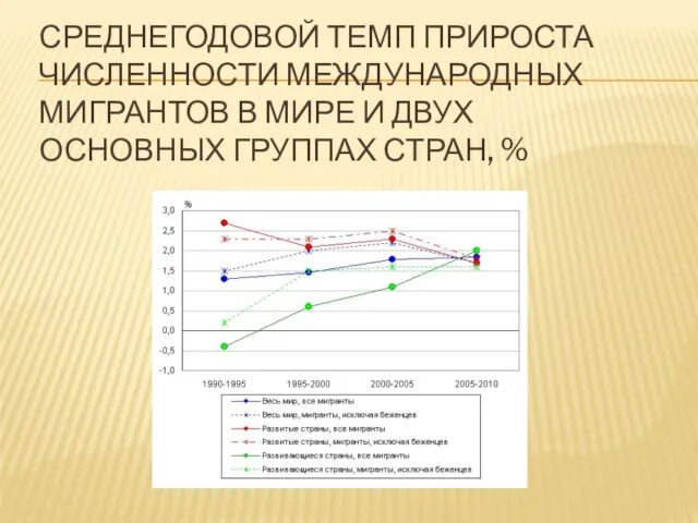 Среднегодовой темп прироста численности международных мигрантов в мире и двух основных группах стран, %