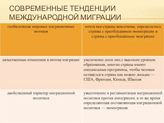 Современные тенденции международной миграции