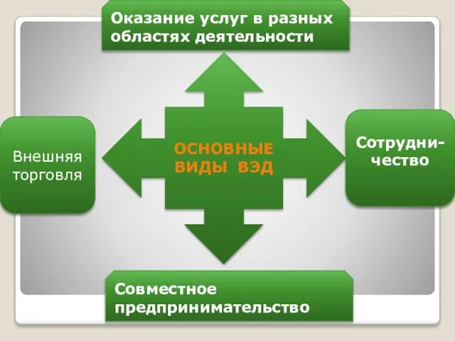 Оказание услуг в разных областях деятельности Основные виды ВЭД Совместное предпринимательство Внешняя торговля Сотрудни-чество