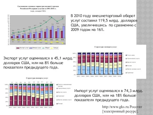 В 2010 году внешнеторговый оборот услуг составил 119,5 млрд. долларов США,