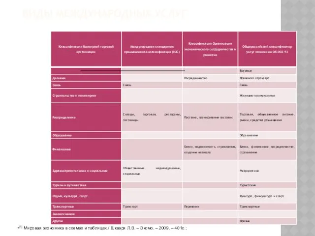 Виды международных услуг [1] Мировая экономика в схемах и таблицах./ Шкваря