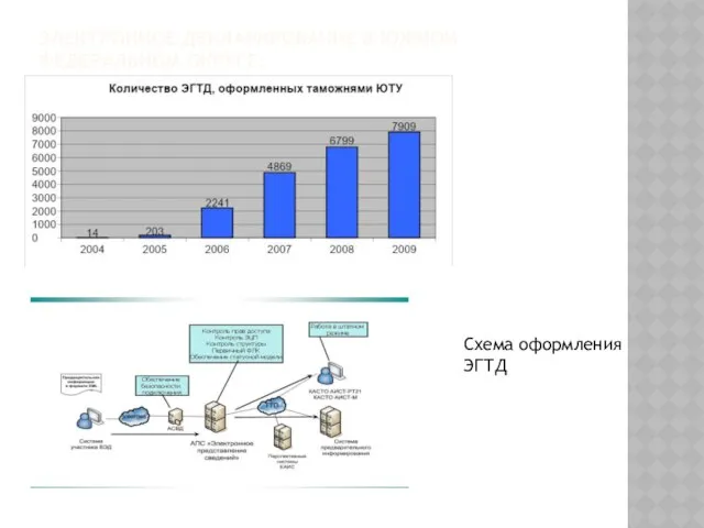 Электронное декларирование в Южном федеральном округе: Схема оформления ЭГТД