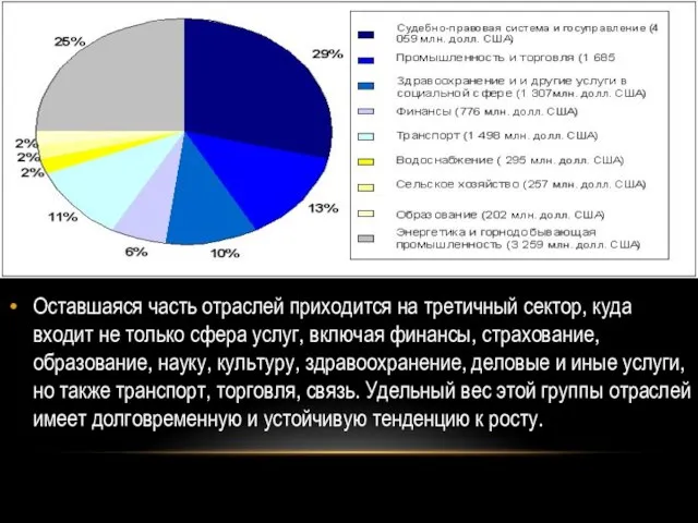 Оставшаяся часть отраслей приходится на третичный сектор, куда входит не только