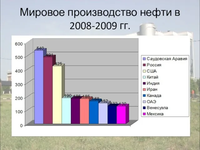 Мировое производство нефти в 2008-2009 гг.