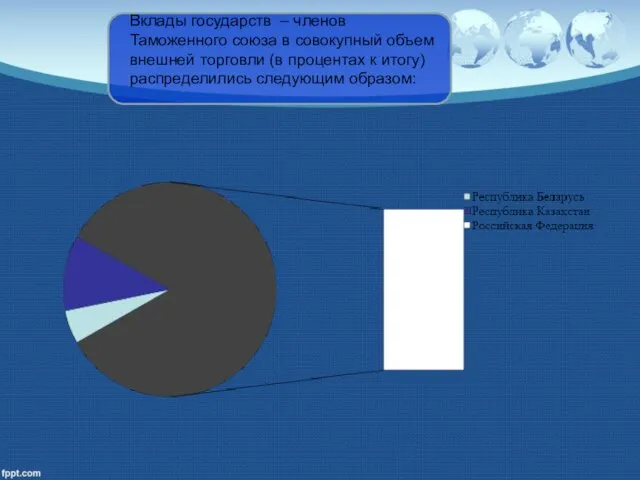 Вклады государств – членов Таможенного союза в совокупный объем внешней торговли