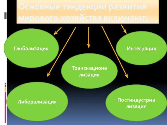 Основные тенденции развития мирового хозяйства включают: Постиндустриализация Либерализация Транснационализация Интеграция Глобализация