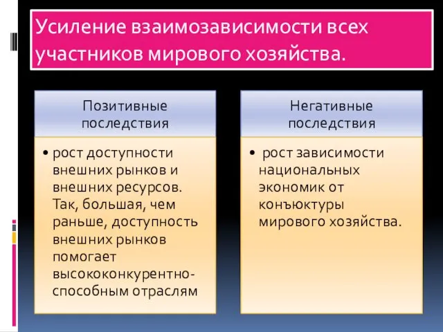 Усиление взаимозависимости всех участников мирового хозяйства.