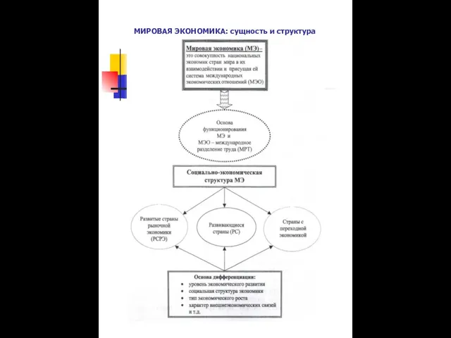 МИРОВАЯ ЭКОНОМИКА: сущность и структура