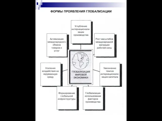 ФОРМЫ ПРОЯВЛЕНИЯ ГЛОБАЛИЗАЦИИ