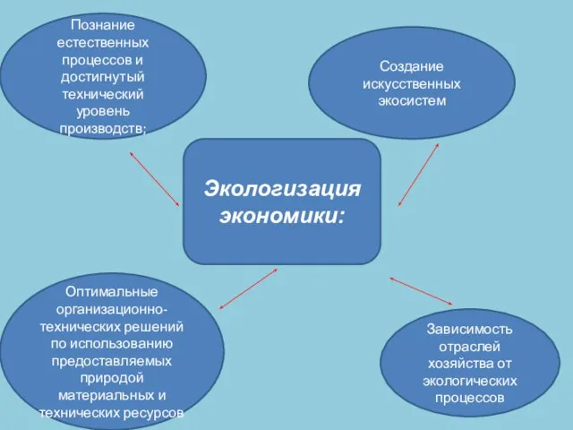 Экологизация экономики: Познание естественных процессов и достигнутый технический уровень производств; Создание