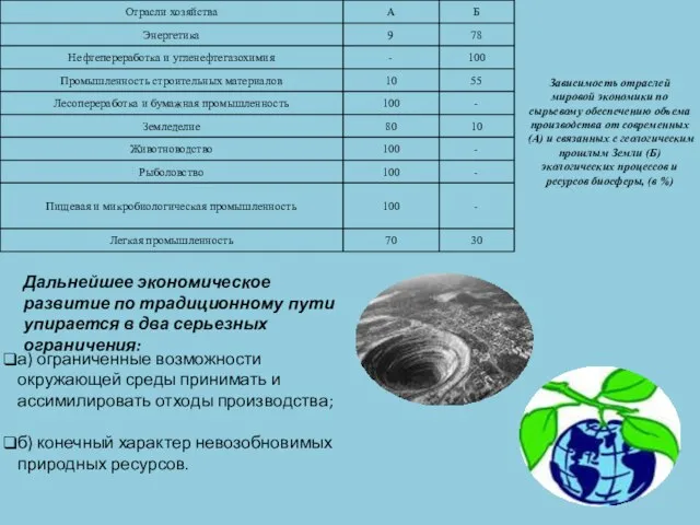 Зависимость отраслей мировой экономики по сырьевому обеспечению объема производства от современных