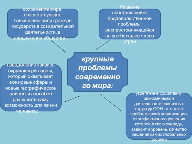 крупные проблемы современного мира: сохранение мира, способствующее повышению роли граждан государств