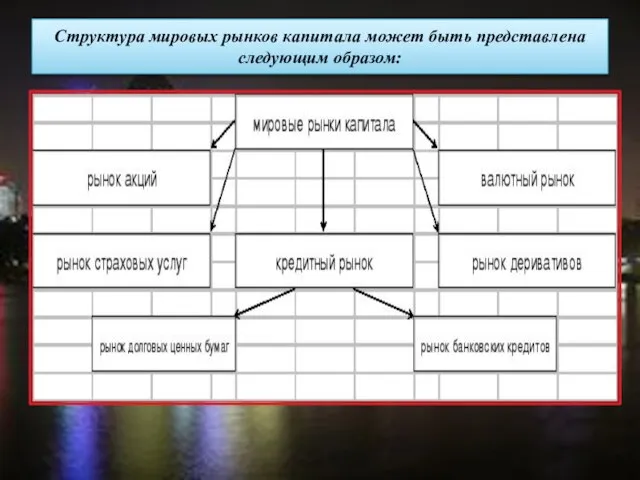 Структура мировых рынков капитала может быть представлена следующим образом: