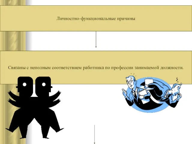 Личностно-функциональные причины Личностно-функциональные причины Связаны с неполным соответствием работника по профессии занимаемой должности.