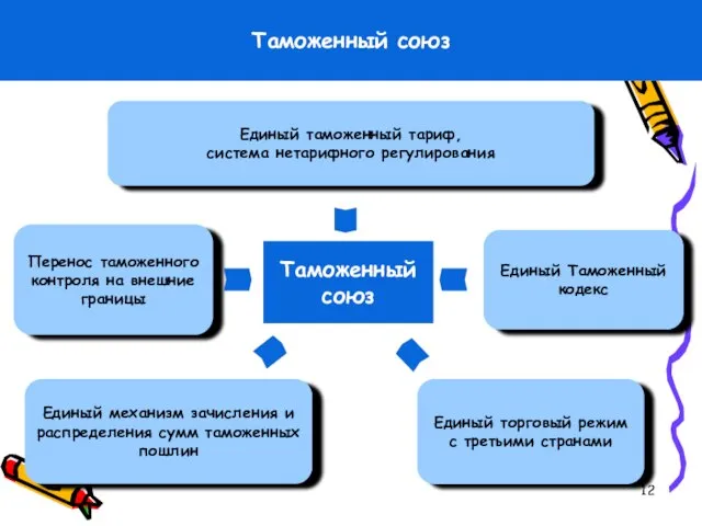 Таможенный союз Единый таможенный тариф, система нетарифного регулирования Единый Таможенный кодекс