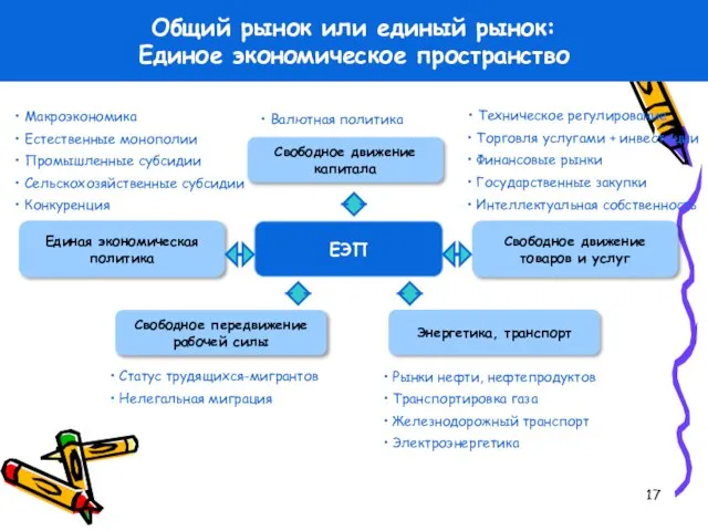 Макроэкономика Свободное передвижение рабочей силы Свободное движение товаров и услуг Естественные