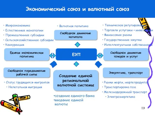 Макроэкономика Свободное передвижение рабочей силы Свободное движение товаров и услуг Естественные