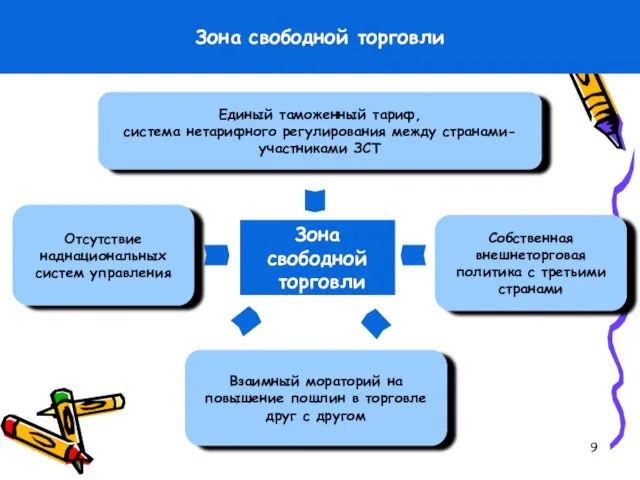 Зона свободной торговли Единый таможенный тариф, система нетарифного регулирования между странами-участниками