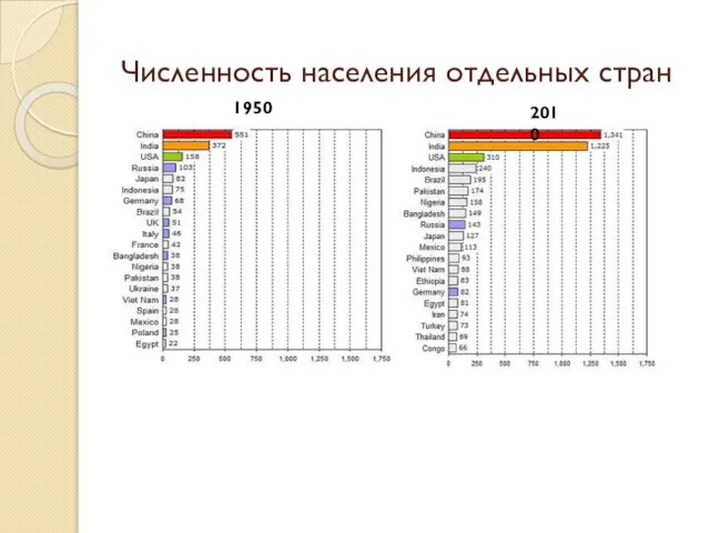 Численность населения отдельных стран 1950 2010