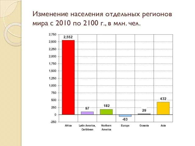 Изменение населения отдельных регионов мира с 2010 по 2100 г., в млн. чел.