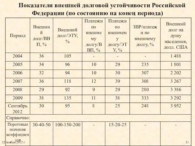 Показатели внешней долговой устойчивости Российской Федерации (по состоянию на конец периода)