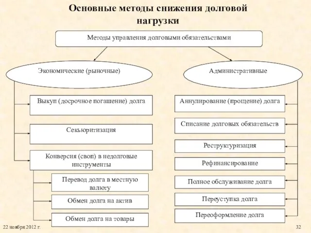 Основные методы снижения долговой нагрузки