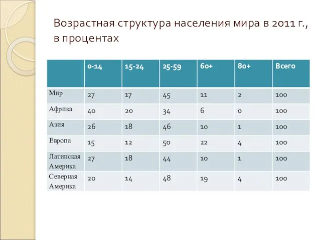 Возрастная структура населения мира в 2011 г., в процентах