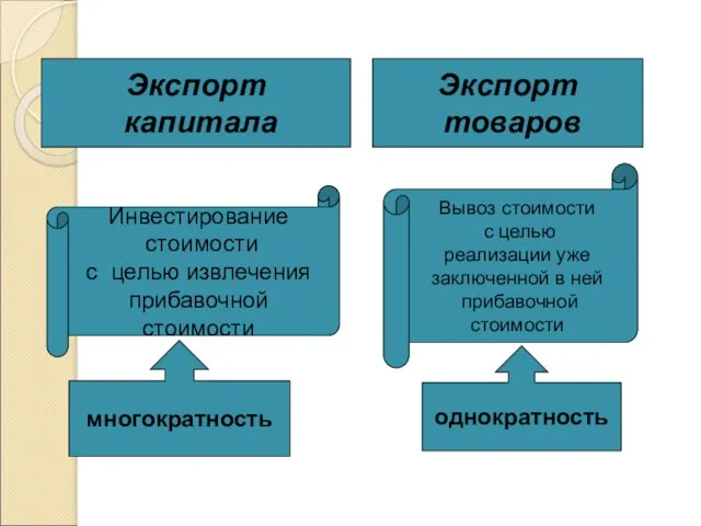 Международное движение капитала Экспорт капитала Экспорт товаров Инвестирование стоимости с целью