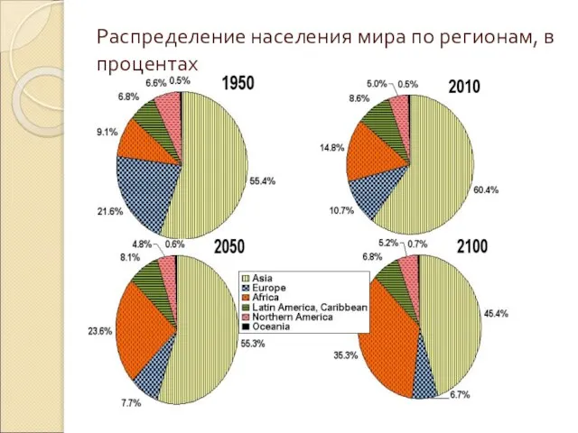 Распределение населения мира по регионам, в процентах