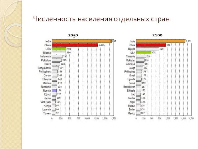 Численность населения отдельных стран 2050 2100