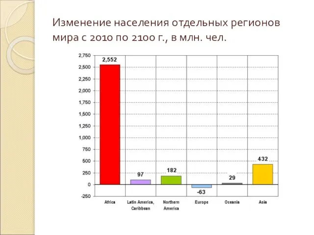 Изменение населения отдельных регионов мира с 2010 по 2100 г., в млн. чел.