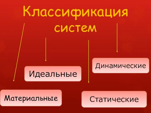 Классификация систем Материальные Идеальные Статические Динамические