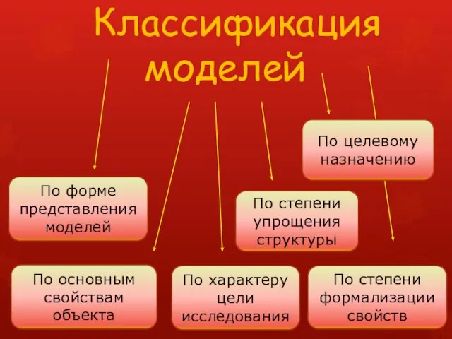 Классификация моделей По форме представления моделей По основным свойствам объекта По