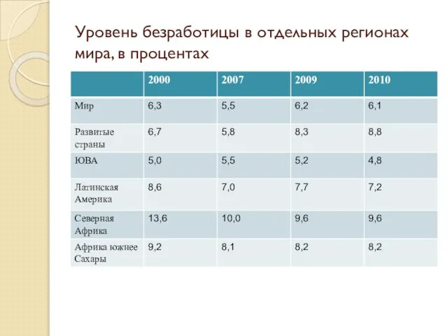 Уровень безработицы в отдельных регионах мира, в процентах