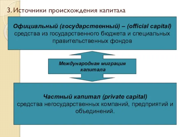 3. Источники происхождения капитала Международная миграция капитала Официальный (государственный) – (official