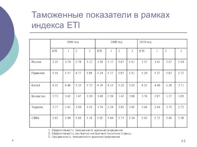 * Таможенные показатели в рамках индекса ETI 1. Эффективность таможенного администрирования