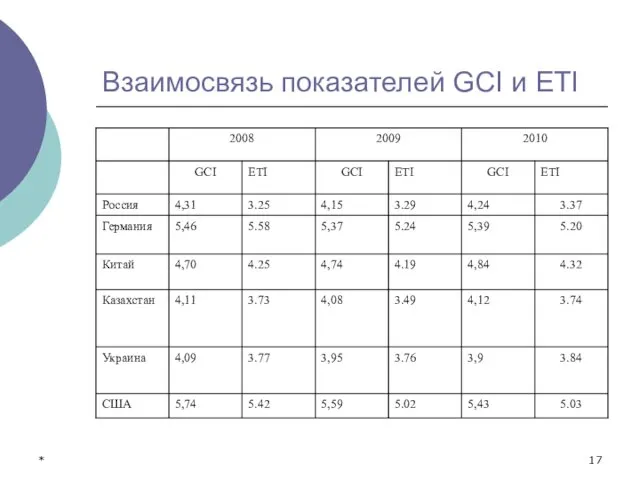 * Взаимосвязь показателей GCI и ETI