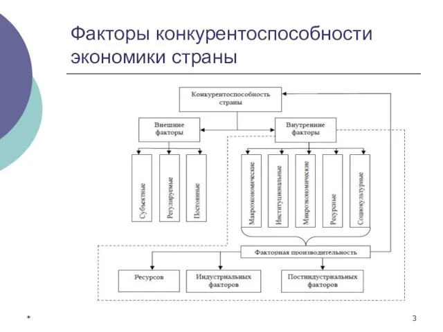 * Факторы конкурентоспособности экономики страны