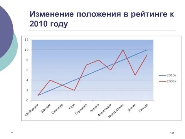 * Изменение положения в рейтинге к 2010 году