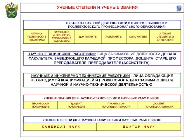 10 УЧЕНЫЕ СТЕПЕНИ И УЧЕНЫЕ ЗВАНИЯ НАУЧНО- ТЕХНИЧЕСКИЕ РАБОТНИКИ СУБЪЕКТЫ НАУЧНОЙ