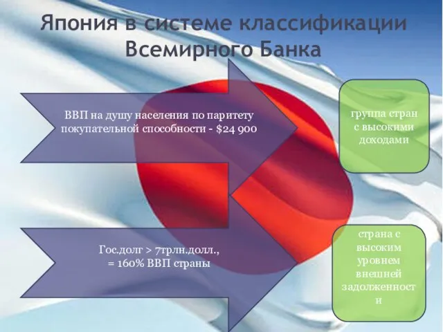 Япония в системе классификации Всемирного Банка ВВП на душу населения по