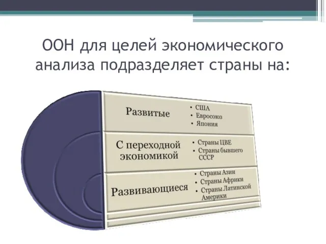 ООН для целей экономического анализа подразделяет страны на: