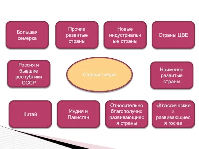 Большая семерка Россия и бывшие республики СССР Прочие развитые страны Новые