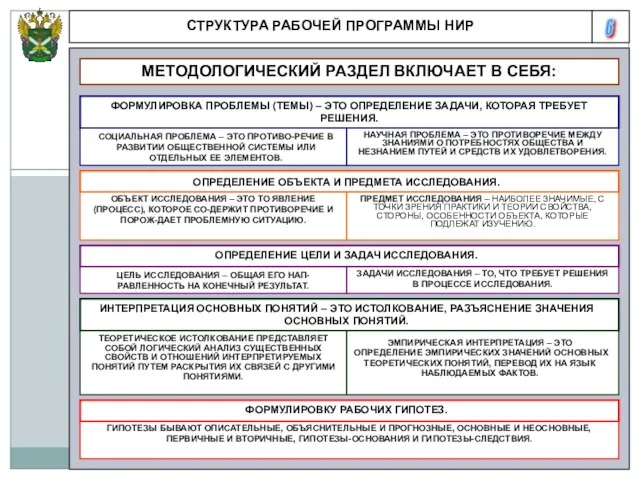 6 СТРУКТУРА РАБОЧЕЙ ПРОГРАММЫ НИР МЕТОДОЛОГИЧЕСКИЙ РАЗДЕЛ ВКЛЮЧАЕТ В СЕБЯ: ФОРМУЛИРОВКА