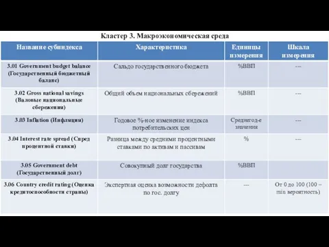 Кластер 3. Макроэкономическая среда