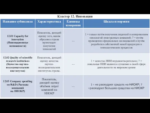 Кластер 12. Инновации