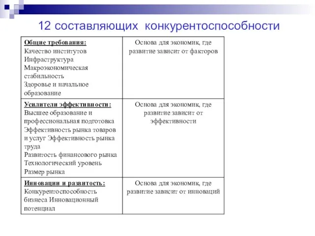 12 составляющих конкурентоспособности