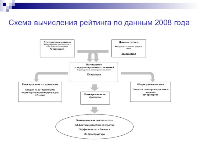 Схема вычисления рейтинга по данным 2008 года