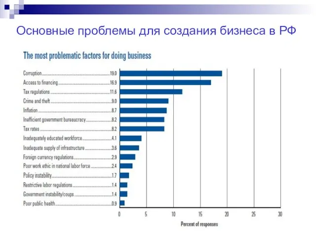 Основные проблемы для создания бизнеса в РФ